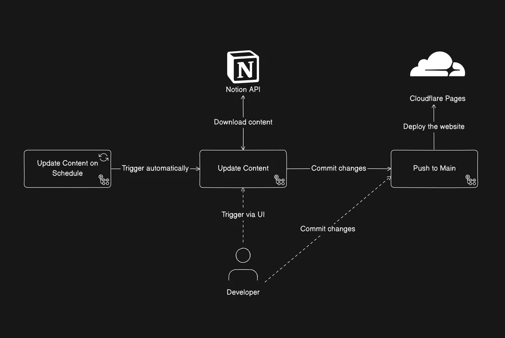 A high-level overview of the content delivery mechanism